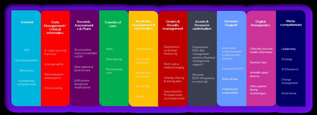 Am I digitally literate enough? A guide for the average UK healthcare ...